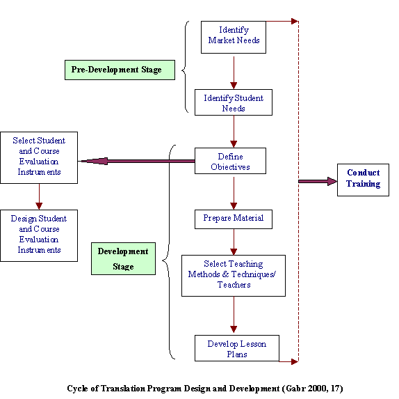 Flow Chart